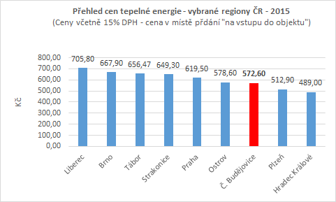 Porovnání cen tepla v regionech - ceny 2015 (včetně DPH 15 %)