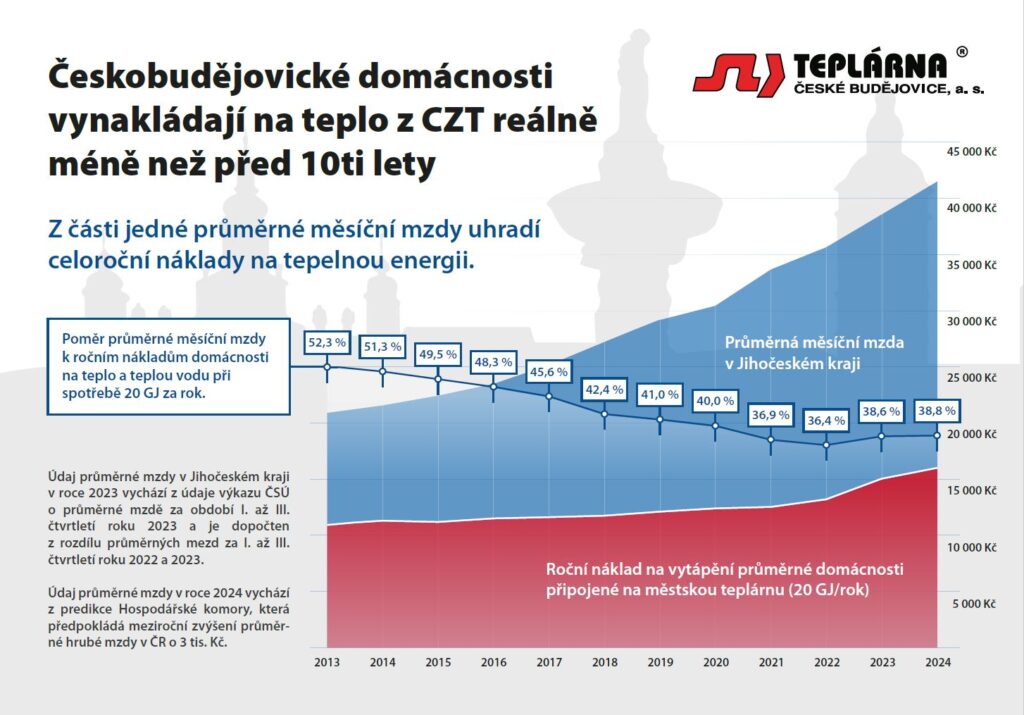 graf srovnani cen a mezd 2024 web